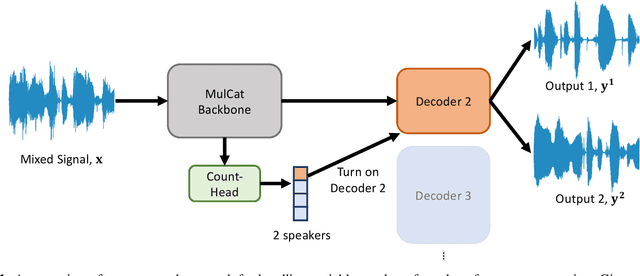 Figure 1 for Multi-Decoder DPRNN: High Accuracy Source Counting and Separation