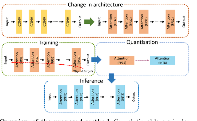 Figure 1 for Verifiable and Energy Efficient Medical Image Analysis with Quantised Self-attentive Deep Neural Networks