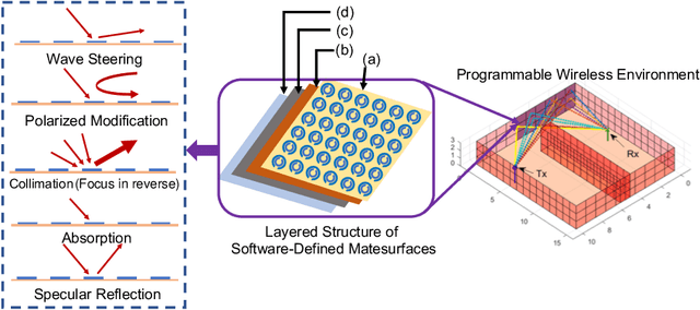 Figure 1 for An Interpretable Neural Network for Configuring Programmable Wireless Environments