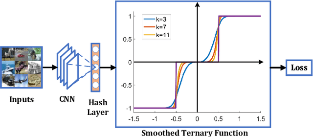 Figure 1 for Deep Learning to Ternary Hash Codes by Continuation