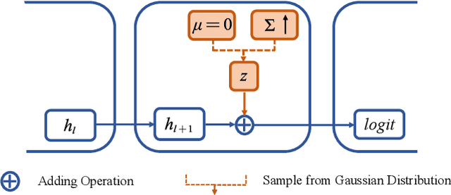 Figure 1 for Rethinking Feature Uncertainty in Stochastic Neural Networks for Adversarial Robustness
