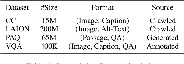 Figure 2 for MuRAG: Multimodal Retrieval-Augmented Generator for Open Question Answering over Images and Text