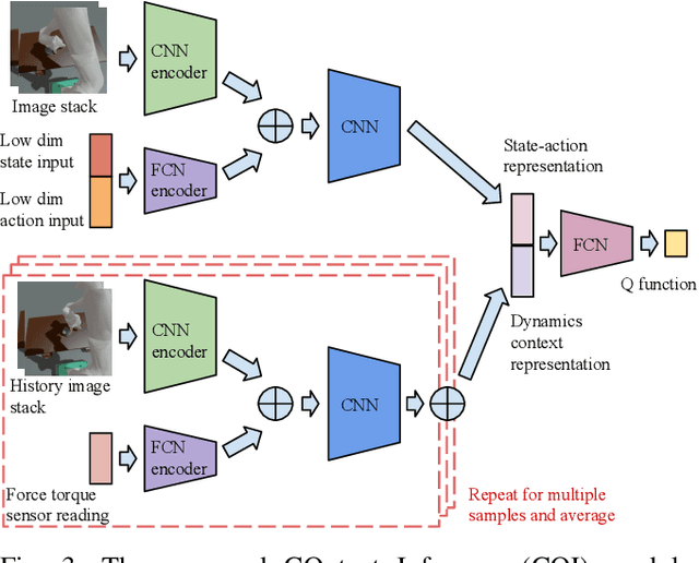 Figure 3 for COCOI: Contact-aware Online Context Inference for Generalizable Non-planar Pushing