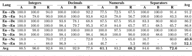 Figure 3 for As Easy as 1, 2, 3: Behavioural Testing of NMT Systems for Numerical Translation