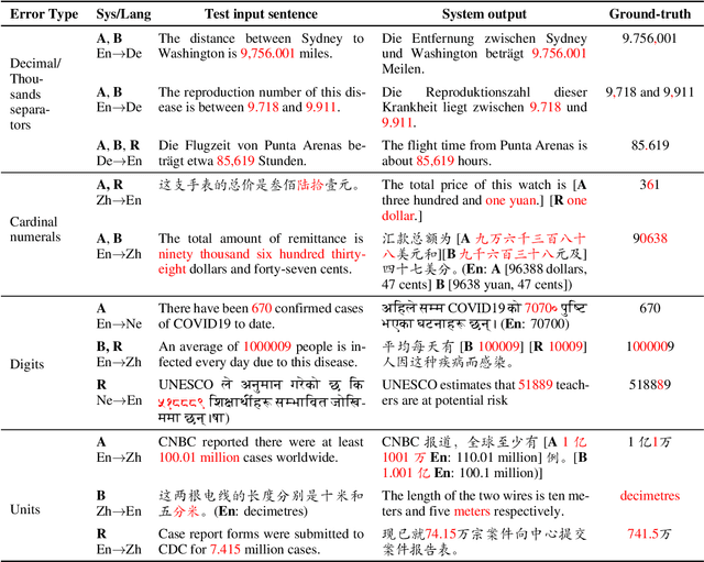 Figure 4 for As Easy as 1, 2, 3: Behavioural Testing of NMT Systems for Numerical Translation