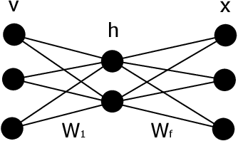 Figure 1 for A Variational Autoencoder for Probabilistic Non-Negative Matrix Factorisation