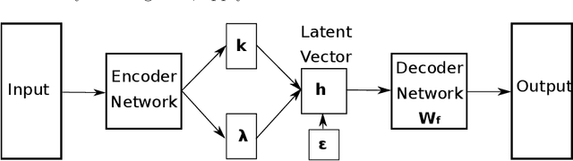Figure 3 for A Variational Autoencoder for Probabilistic Non-Negative Matrix Factorisation