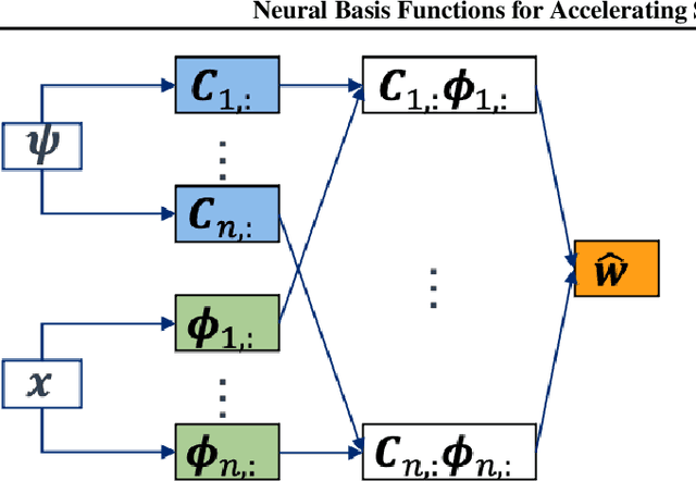 Figure 1 for Neural Basis Functions for Accelerating Solutions to High Mach Euler Equations