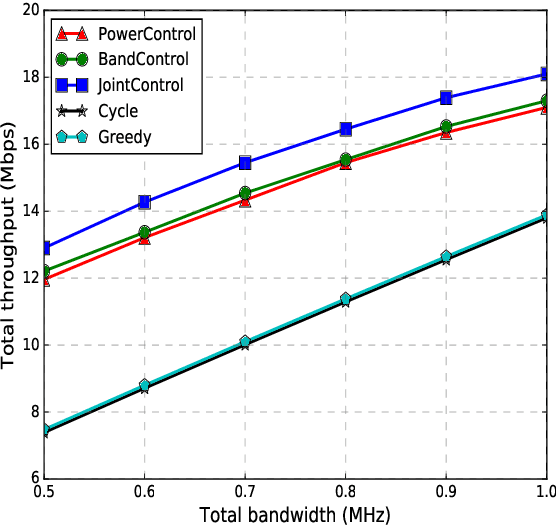 Figure 3 for Deep Reinforcement Learning for Unmanned Aerial Vehicle-Assisted Vehicular Networks