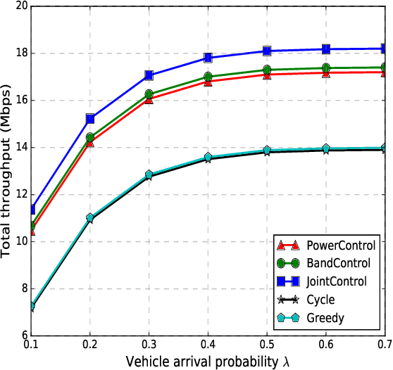 Figure 4 for Deep Reinforcement Learning for Unmanned Aerial Vehicle-Assisted Vehicular Networks