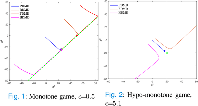 Figure 2 for Continuous-time Discounted Mirror-Descent Dynamics in Monotone Concave Games