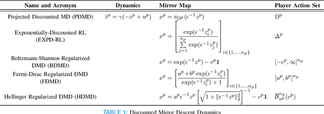 Figure 1 for Continuous-time Discounted Mirror-Descent Dynamics in Monotone Concave Games