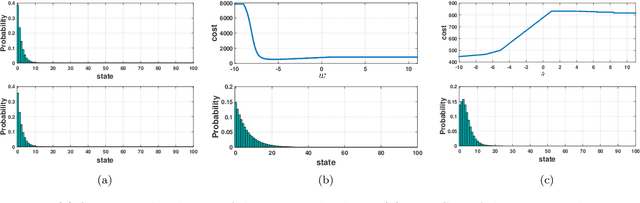 Figure 3 for Optimizing over a Restricted Policy Class in Markov Decision Processes