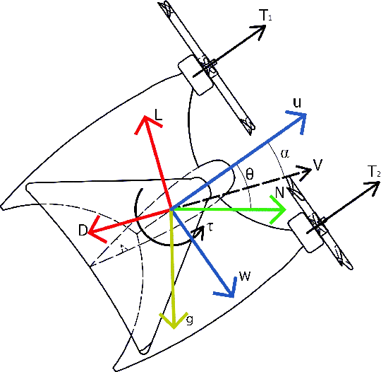 Figure 2 for Transition control of a tail-sitter UAV using recurrent neural networks