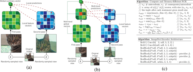 Figure 1 for Learning Representations by Maximizing Mutual Information Across Views