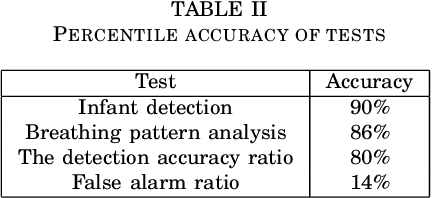 Figure 3 for Non-contact Infant Sleep Apnea Detection