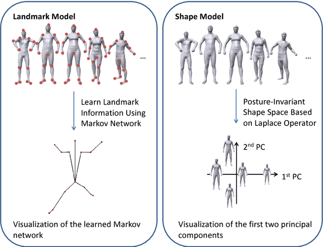 Figure 1 for Estimation of Human Body Shape and Posture Under Clothing