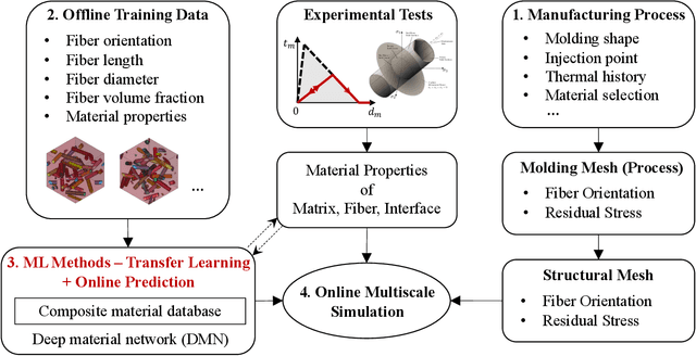 Figure 1 for Intelligent multiscale simulation based on process-guided composite database