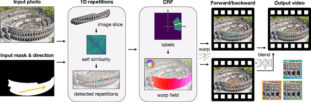 Figure 3 for Endless Loops: Detecting and Animating Periodic Patterns in Still Images
