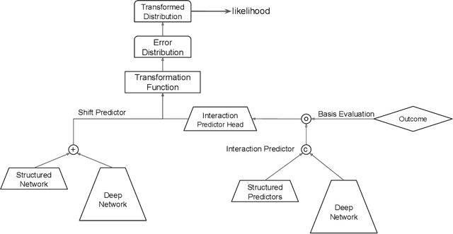 Figure 1 for Deep Conditional Transformation Models