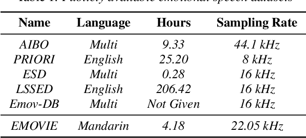 Figure 1 for EMOVIE: A Mandarin Emotion Speech Dataset with a Simple Emotional Text-to-Speech Model