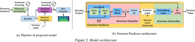 Figure 4 for EMOVIE: A Mandarin Emotion Speech Dataset with a Simple Emotional Text-to-Speech Model