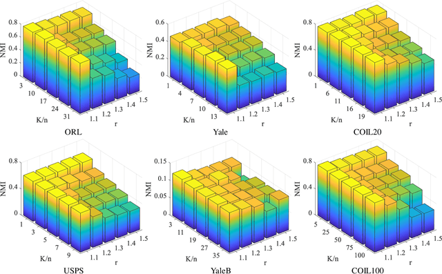 Figure 3 for Robust and Efficient Fuzzy C-Means Clustering Constrained on Flexible Sparsity