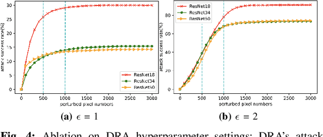 Figure 4 for Adversarial Fine-tune with Dynamically Regulated Adversary