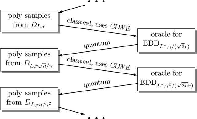 Figure 3 for Continuous LWE