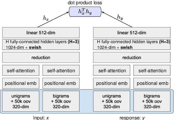 Figure 3 for Training Neural Response Selection for Task-Oriented Dialogue Systems