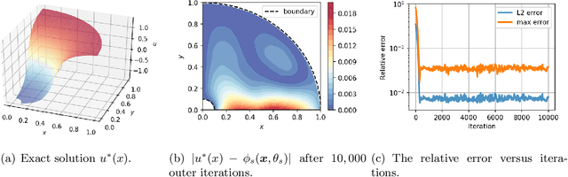 Figure 4 for Friedrichs Learning: Weak Solutions of Partial Differential Equations via Deep Learning