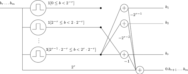 Figure 1 for Nearly-tight VC-dimension and pseudodimension bounds for piecewise linear neural networks