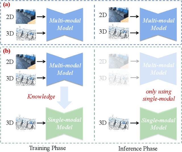 Figure 1 for X-Trans2Cap: Cross-Modal Knowledge Transfer using Transformer for 3D Dense Captioning