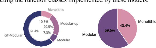 Figure 4 for Is a Modular Architecture Enough?