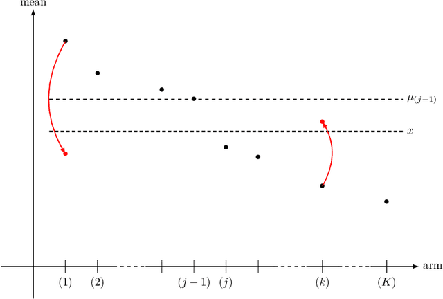 Figure 1 for On Best-Arm Identification with a Fixed Budget in Non-Parametric Multi-Armed Bandits