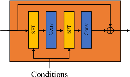 Figure 3 for Single-image Defocus Deblurring by Integration of Defocus Map Prediction Tracing the Inverse Problem Computation