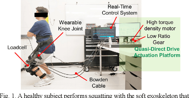 Figure 1 for Design and Control of a Quasi-Direct Drive Soft Hybrid Knee Exoskeleton for Injury Prevention during Squatting