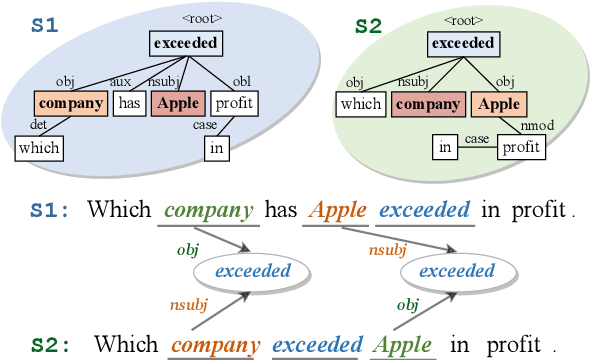 Figure 1 for Improving Semantic Matching through Dependency-Enhanced Pre-trained Model with Adaptive Fusion