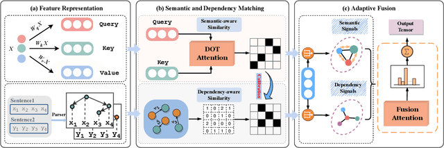Figure 3 for Improving Semantic Matching through Dependency-Enhanced Pre-trained Model with Adaptive Fusion
