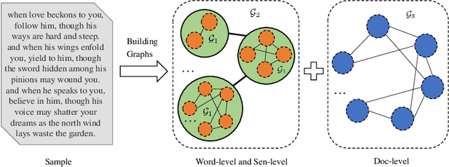 Figure 1 for A semantic hierarchical graph neural network for text classification