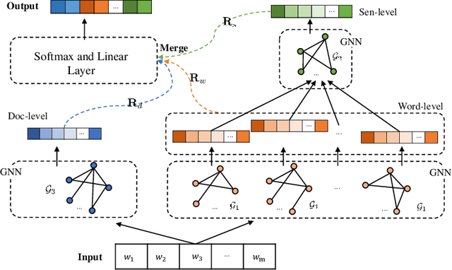 Figure 3 for A semantic hierarchical graph neural network for text classification
