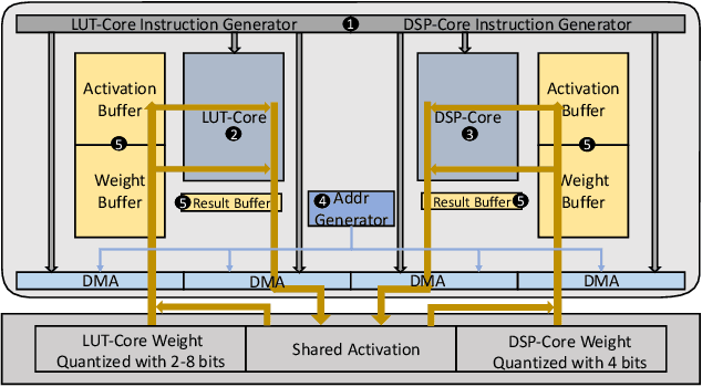 Figure 3 for N3H-Core: Neuron-designed Neural Network Accelerator via FPGA-based Heterogeneous Computing Cores