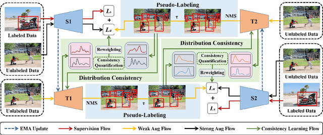 Figure 3 for Cycle Self-Training for Semi-Supervised Object Detection with Distribution Consistency Reweighting