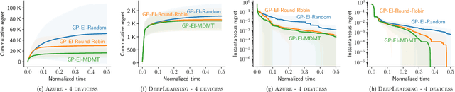Figure 4 for AutoML from Service Provider's Perspective: Multi-device, Multi-tenant Model Selection with GP-EI