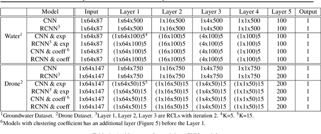 Figure 2 for Grouped Convolutional Neural Networks for Multivariate Time Series