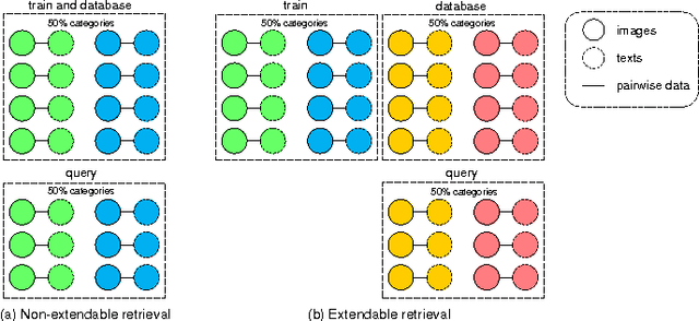 Figure 2 for A New Evaluation Protocol and Benchmarking Results for Extendable Cross-media Retrieval