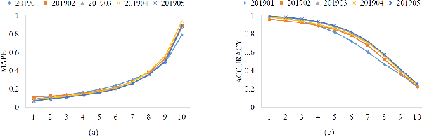 Figure 3 for Large-scale Uncertainty Estimation and Its Application in Revenue Forecast of SMEs