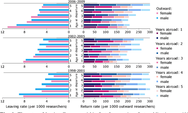Figure 3 for Return migration of German-affiliated researchers: Analyzing departure and return by gender, cohort, and discipline using Scopus bibliometric data 1996-2020