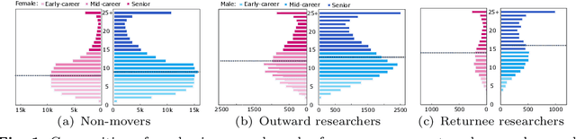Figure 1 for Return migration of German-affiliated researchers: Analyzing departure and return by gender, cohort, and discipline using Scopus bibliometric data 1996-2020