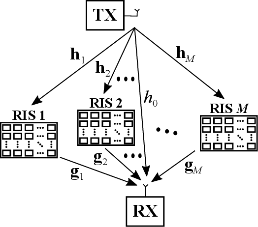 Figure 1 for Phase Configuration Learning in Wireless Networks with Multiple Reconfigurable Intelligent Surfaces